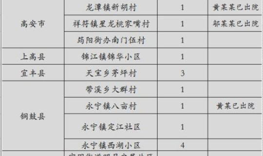 河南疫情新增病例分布，这些病例分布在哪些地方