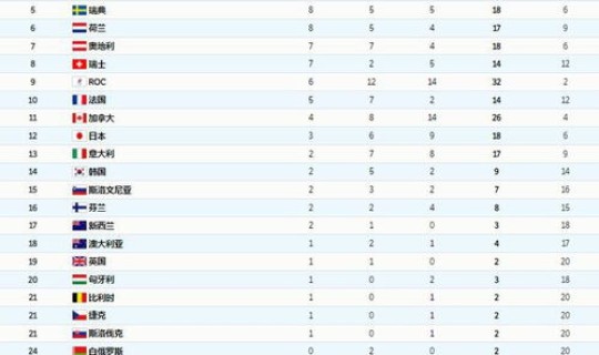 冬奥会中国历届奖牌榜，中国历届冬奥会奖牌榜情况一览