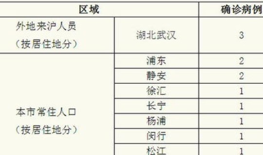 上海确诊新冠肺炎小区	，上海新增3例本土确诊病例