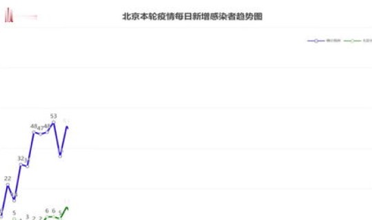 北京疫情最新消息今天50例 北京新增本土感染者50例