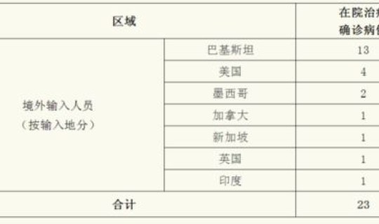 昨日境外输入病例多少 全国新冠累计确诊369918例