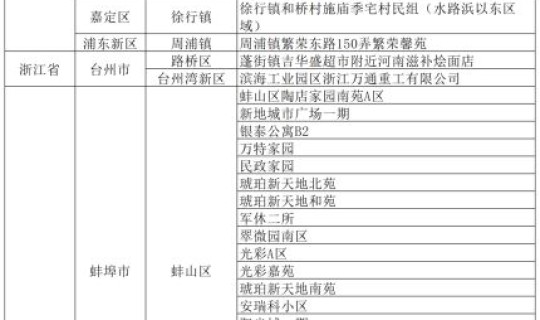 北京高风险地区查询多少时间更新？属于高风险区域的有哪些