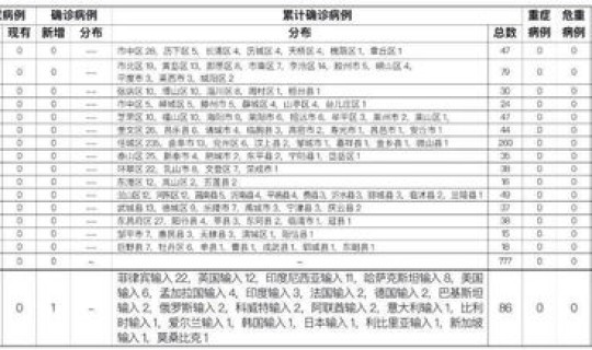 大连确诊5例详细通报，大连新增52例确诊病例