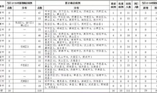 烟台确诊病例最新情况，2022年3月16日烟台新增本土确诊病例1例无症状感染者7例