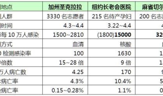 美国 感染人数	，美国新冠肺炎真实感染人数到底是多少
