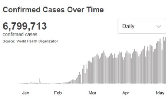 美国新冠肺炎确诊突破33万？美国新冠肺炎的确诊病例有多少