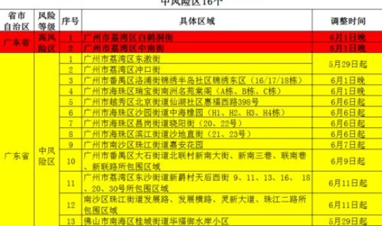 四川有哪些中风险地区呢，四川中风险地区名单