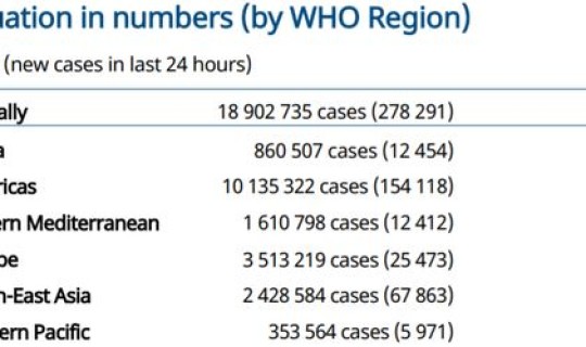 全球昨天新增多少新冠肺炎患者?全球新冠肺炎确诊超2129万 全球昨天新增多少新冠肺炎患者?全球新冠肺炎确诊超2129万