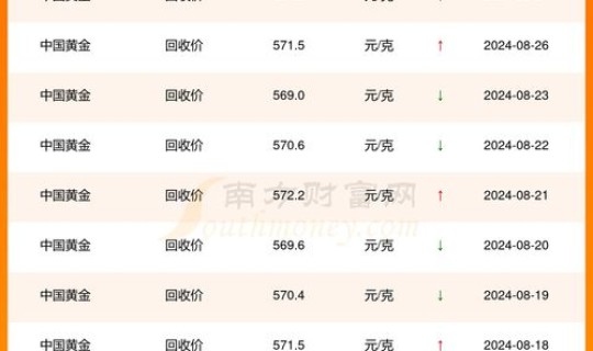 回收黄金多少钱一克2021年3月(现在黄金回收价格多少钱一克2021年)