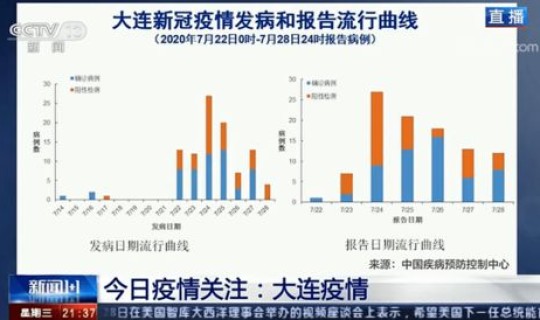 大连发现新冠病毒(大连本轮疫情中的新冠病毒来自哪里)