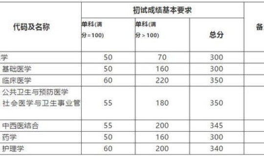 复旦大学2015年高考录取分数线 2015年上海复旦大学录取分数线 复旦大学2015年高考录取分数线 2015年上海复旦大学录取分数线