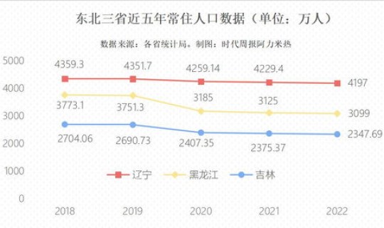 东北人口流失数据表(东北人口10年减少1101万人) 东北人口流失数据表(东北人口10年减少1101万人)