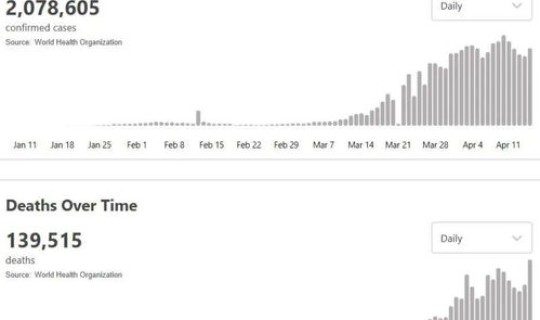 法国累计确诊超万例人数？感染人数居前的有哪些国家