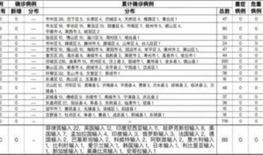 山东新增本土病例6例	，12月6日山东新增本土确诊病例28例