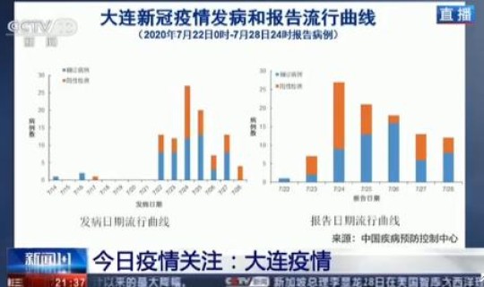 大连也有病毒了吗	，大连本轮疫情中的新冠病毒来自哪里
