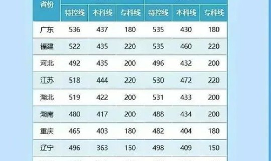 北京高考军校录取分数线，2024北京考生多少分能上军校