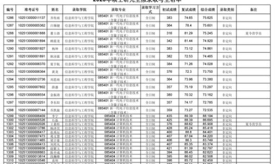 浙工大录取查询，浙工大研究生录取名单