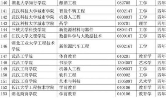 武汉新增大学名单公布？武汉所有大学名单