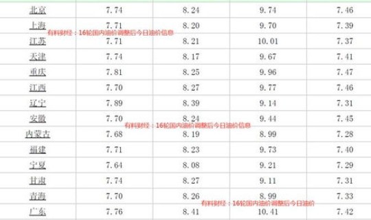 汽油价格最新调价消息 汽油调价时间表2022