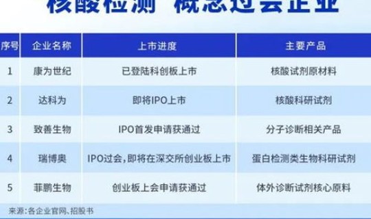 核酸检测中标上市公司，2022年核酸检测上市公司有哪些