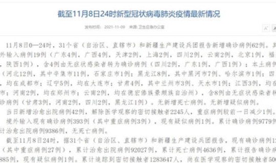 31省新增本土确诊43例均在福建(11月20日福建省报告新增本土确诊病例20例)