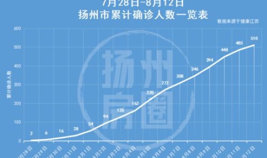 扬州目前中风险地区 扬州又有8个地区升级为中风险地区