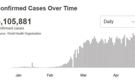 美新冠肺炎今天最新消息 美国新冠肺炎的确诊病例有多少