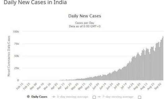 马来西亚疫情新增最新情况(每百万人中日增确诊超印度)