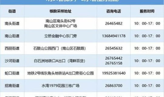 深圳福田核酸检测通知电话？深圳南山区24小时核酸检测医院