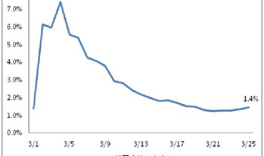 美国疫情最新日增病例 美国疫情今天新增多少
