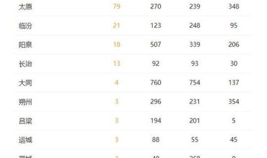 山西疫情今天？山西最新疫情情况主要分布在哪里