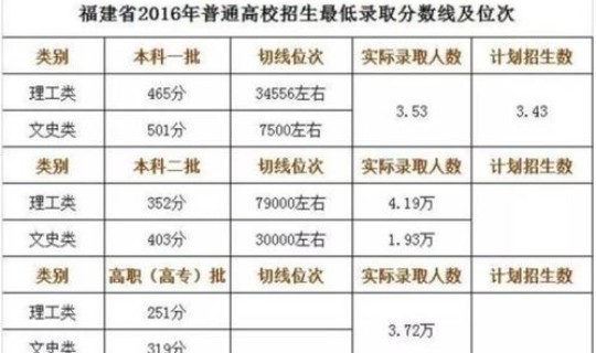 2016年福建高考录取分数线公布？2016年福建高考录取分数线