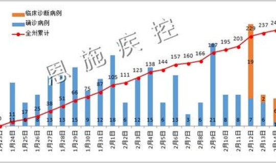 恩施现在的疫情是个什么情况(恩施有疫情了吗)