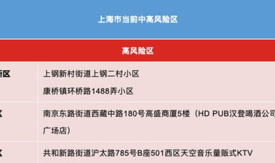 上海哪些区是中风险地区呢(2021年上海中风险地区有哪些)