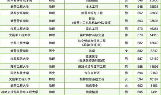一般军校录取分数线2024年是多少，2024二本军校录取分数线
