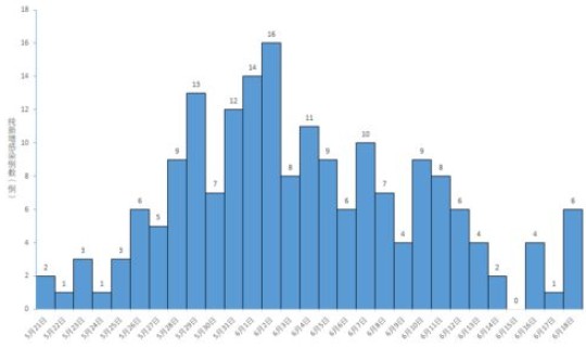 广东疫情最新消息今天新增了15例(2021广东疫情开始时间)