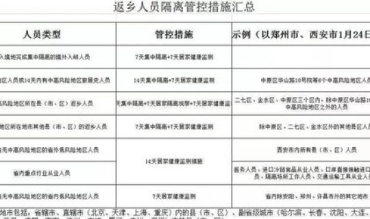 多地调整返乡防疫政策最新 多地调整返乡政策