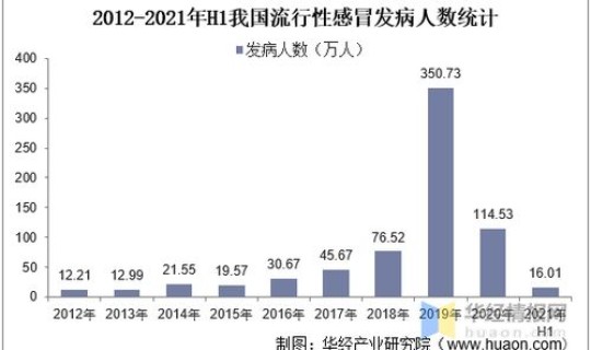 2020年北京流感，北京流感疫苗市场份额