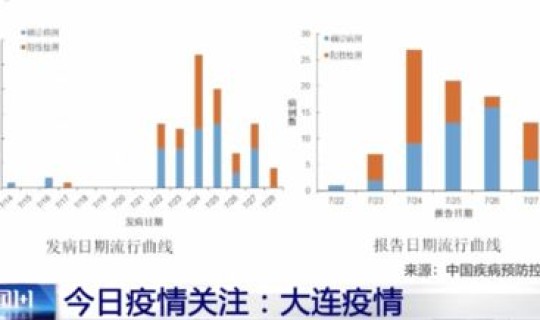 大连疫情检测人数，大连疫情阳性感染者分布情况如何
