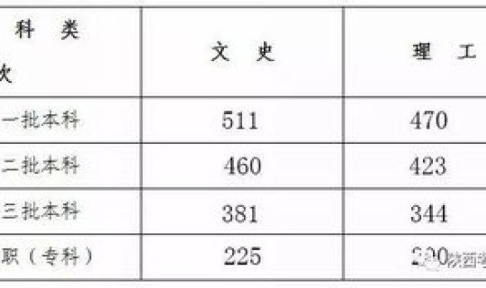 陕西2016年高考录取分数线表(2016年陕西高考录取分数线是多少)